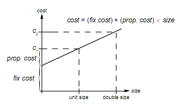 Fixpropcost